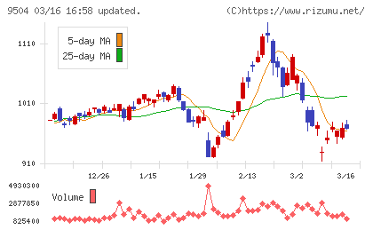 中国電力チャート