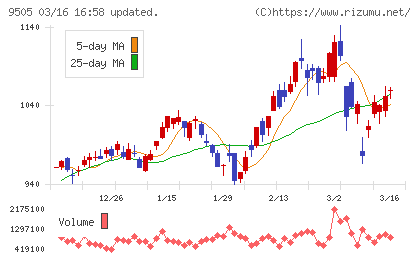 北陸電力チャート