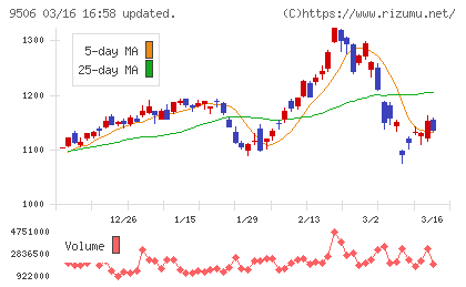 東北電力チャート