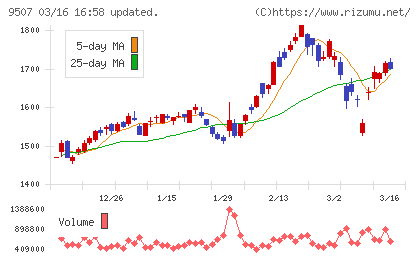 四国電力チャート