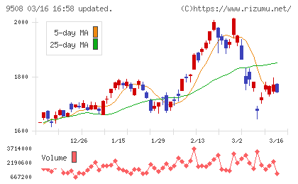 九州電力チャート
