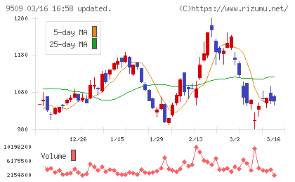 北海道電力チャート