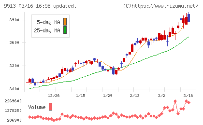 Ｊ−ＰＯＷＥＲチャート