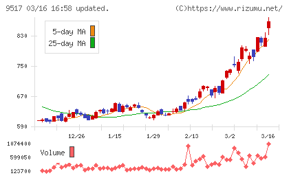 イーレックスチャート