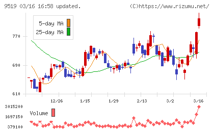 レノバチャート