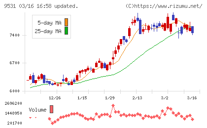 東京ガスチャート