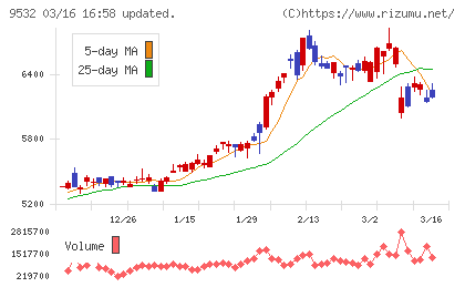 大阪ガスチャート