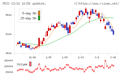 東邦ガスチャート