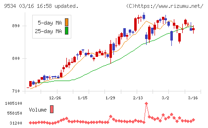 北海道ガスチャート