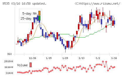 広島ガスチャート