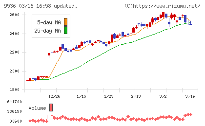 西部ガスホールディングスチャート