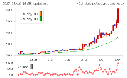 北陸ガスチャート
