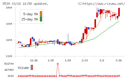 京葉瓦斯チャート