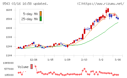 静岡ガスチャート