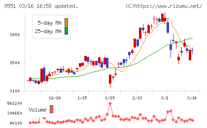 メタウォーターチャート
