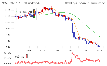 クオンツ総研ホールディングスチャート