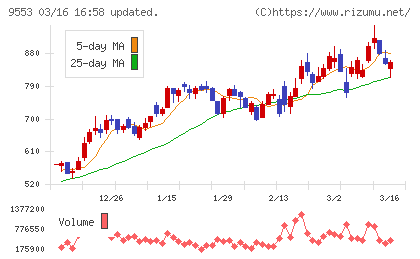 マイクロアドチャート