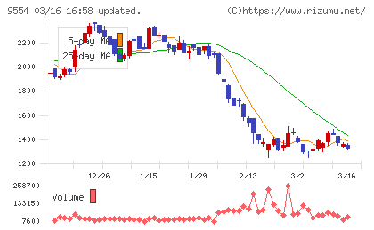 ＡＶｉＣチャート