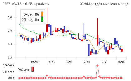 エアークローゼットチャート