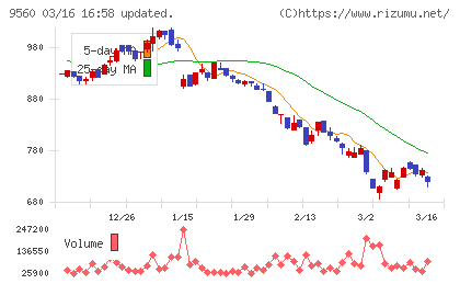プログリットチャート
