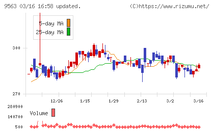 Ａｔｌａｓ　Ｔｅｃｈｎｏｌｏｇｉｅｓチャート