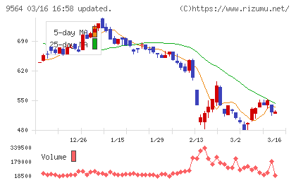 ＦＣＥチャート