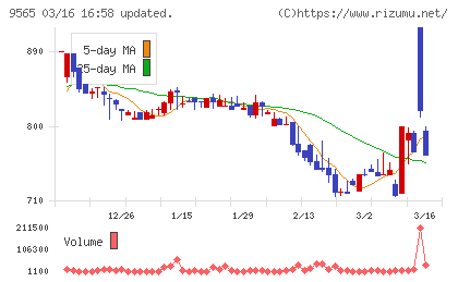 ＧＬＯＥチャート