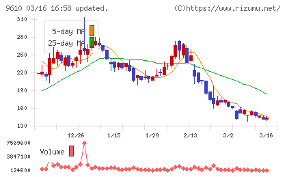 ウィルソン・ラーニング　ワールドワイドチャート