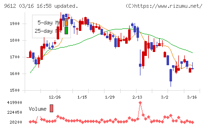 ラックランドチャート