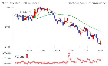 共立メンテナンスチャート