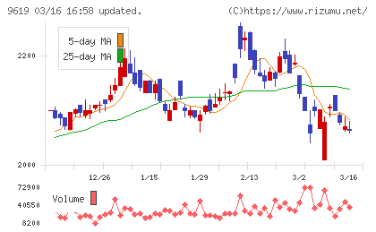 イチネンホールディングスチャート
