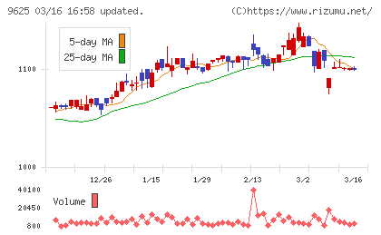 セレスポチャート