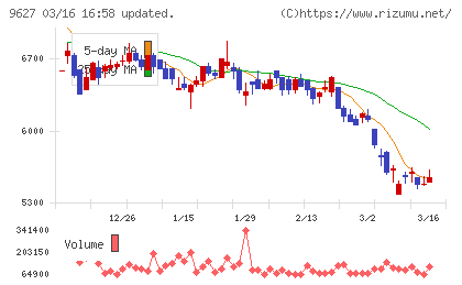 アインホールディングスチャート