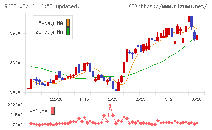 スバル興業チャート