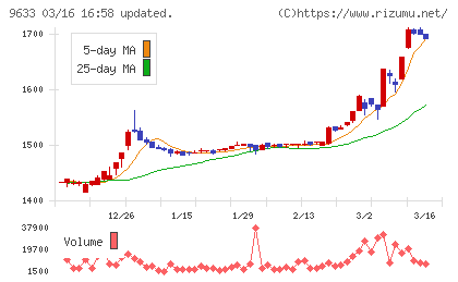 東京テアトルチャート