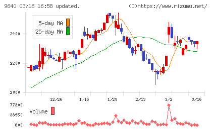 セゾンテクノロジーチャート