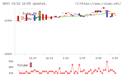中日本興業チャート