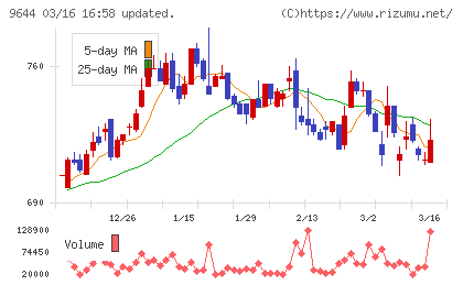 タナベコンサルティンググループチャート