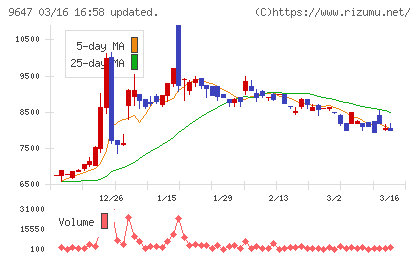 協和コンサルタンツチャート