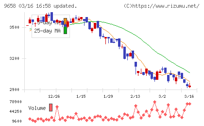 ビジネスブレイン太田昭和チャート