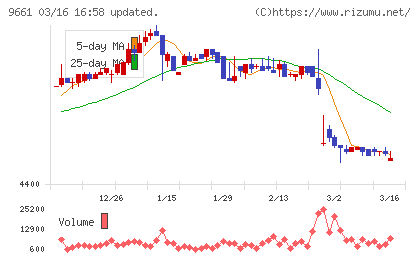 歌舞伎座チャート