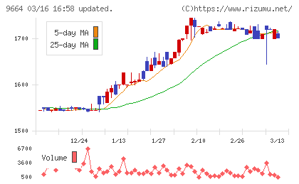 御園座チャート