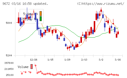 東京都競馬チャート