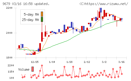ホウライチャート