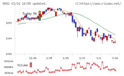 ＤＴＳチャート