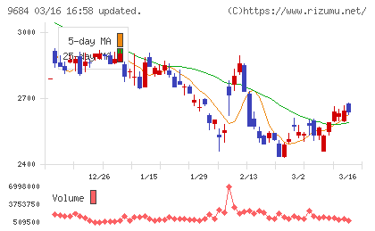 スクウェア・エニックス・ホールディングスチャート