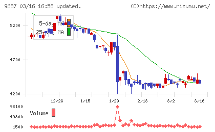 ＫＳＫチャート