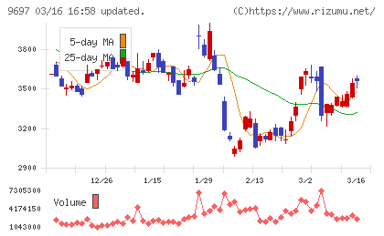 カプコンチャート