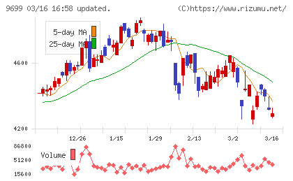 ニシオホールディングスチャート