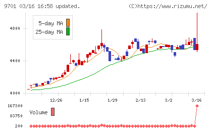 東京會舘チャート